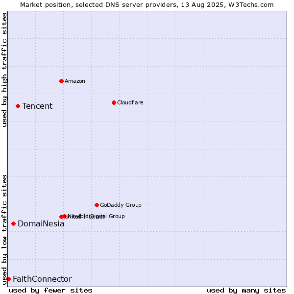 Market position of Tencent vs. DomaiNesia vs. FaithConnector