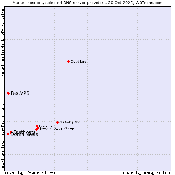 Market position of Fasthosts vs. FastVPS vs. DomaiNesia