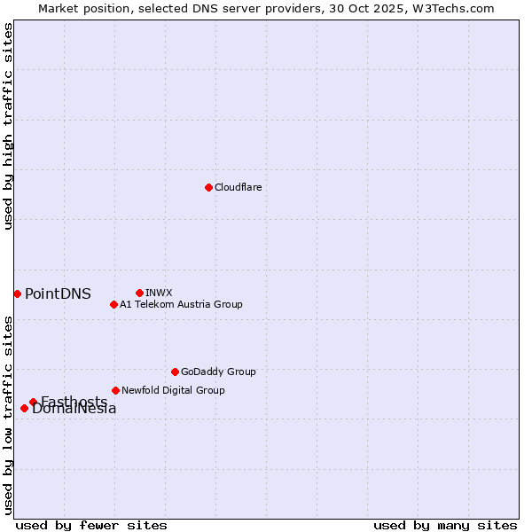 Market position of Fasthosts vs. DomaiNesia vs. PointDNS