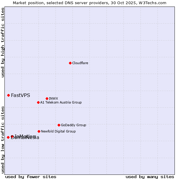 Market position of InMotion vs. FastVPS vs. DomaiNesia