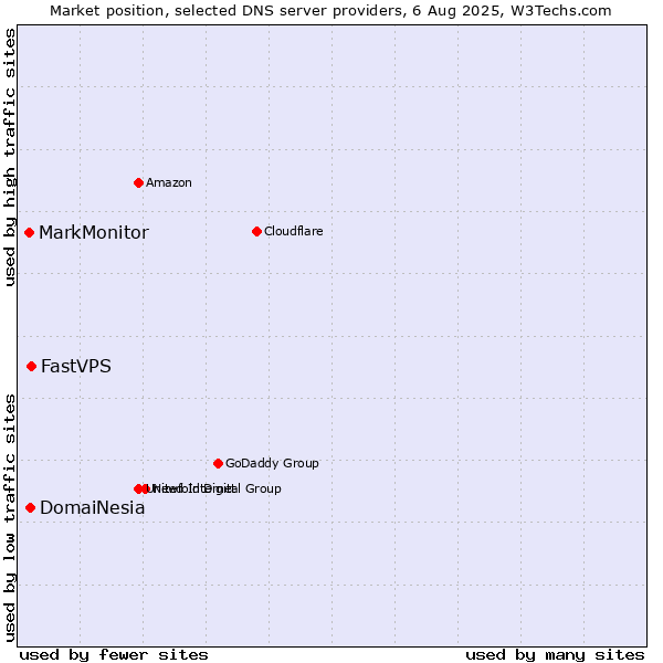 Market position of FastVPS vs. DomaiNesia vs. MarkMonitor