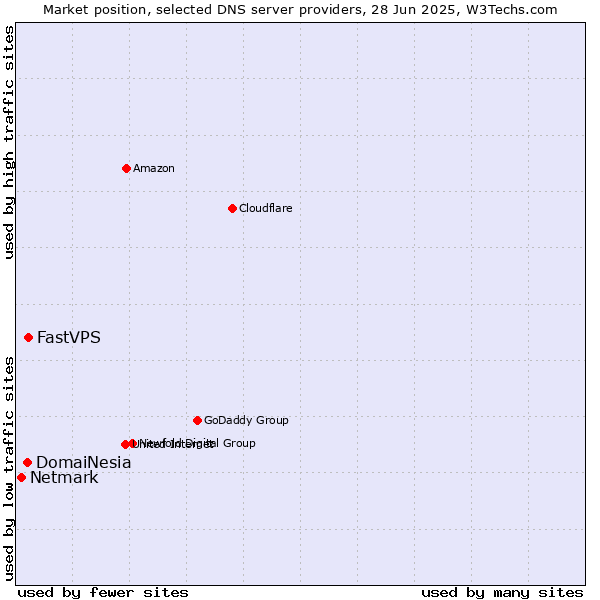 Market position of FastVPS vs. DomaiNesia vs. Netmark