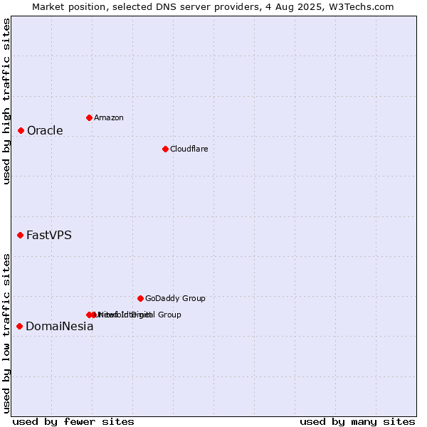 Market position of Oracle vs. FastVPS vs. DomaiNesia