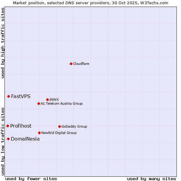 Market position of FastVPS vs. DomaiNesia vs. Profihost