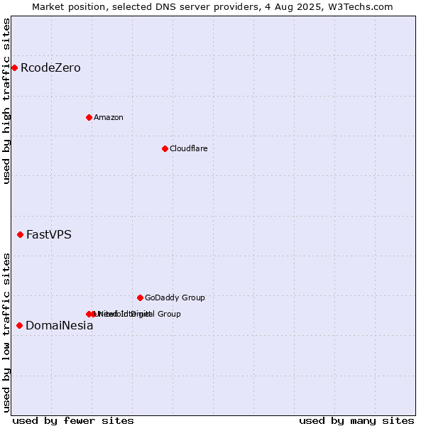 Market position of FastVPS vs. DomaiNesia vs. RcodeZero