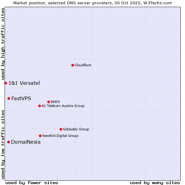 Market position of FastVPS vs. DomaiNesia vs. 1&1 Versatel