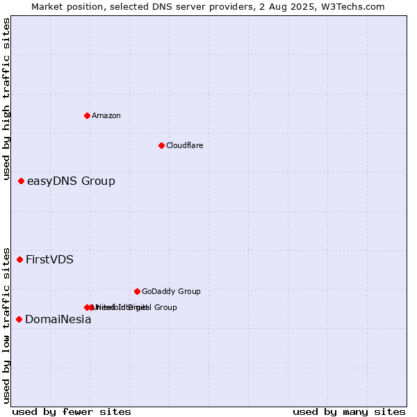 Market position of easyDNS Group vs. FirstVDS vs. DomaiNesia