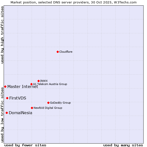 Market position of FirstVDS vs. DomaiNesia vs. Master Internet