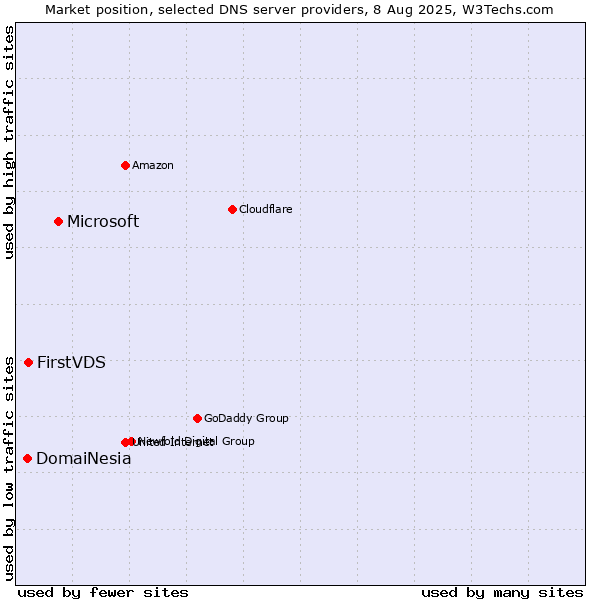 Market position of Microsoft vs. FirstVDS vs. DomaiNesia