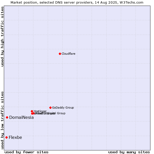 Market position of DomaiNesia vs. Flexbe