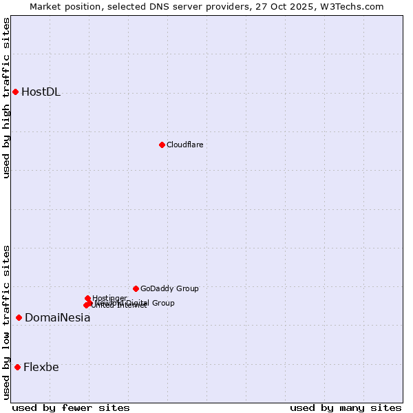 Market position of DomaiNesia vs. Flexbe vs. HostDL