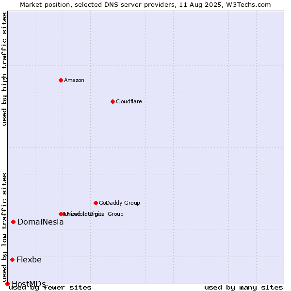 Market position of DomaiNesia vs. Flexbe vs. HostMDs
