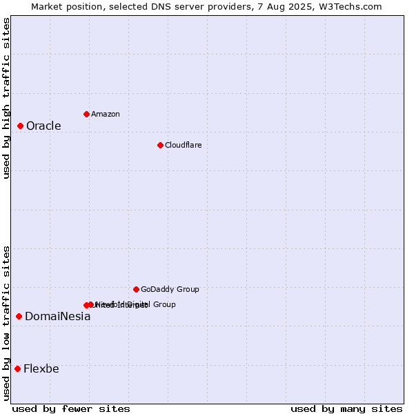 Market position of Oracle vs. DomaiNesia vs. Flexbe