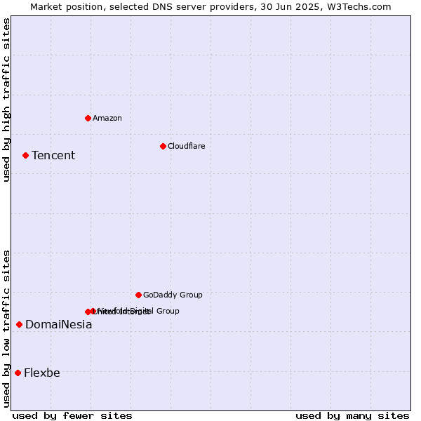 Market position of Tencent vs. DomaiNesia vs. Flexbe