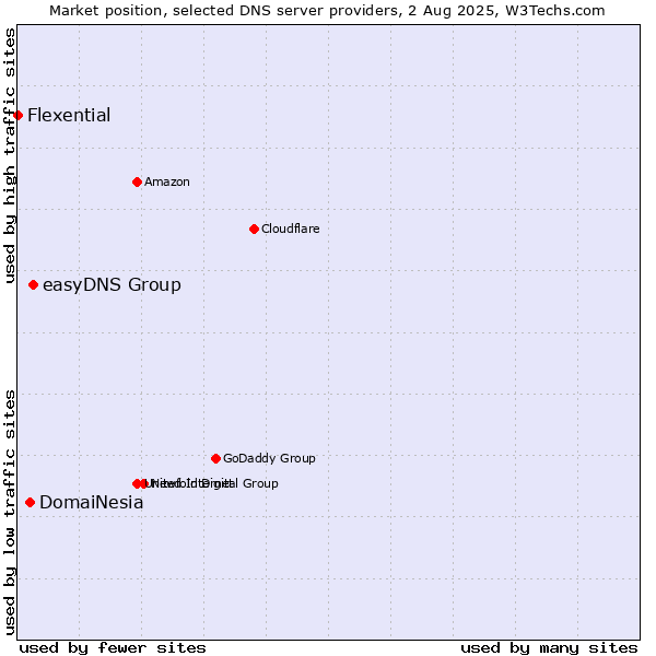 Market position of easyDNS Group vs. DomaiNesia vs. Flexential