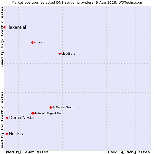 Market position of DomaiNesia vs. Hoststar vs. Flexential