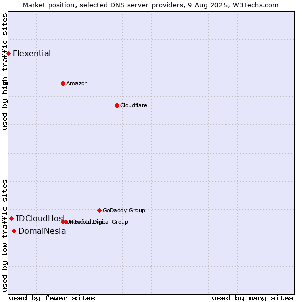 Market position of DomaiNesia vs. IDCloudHost vs. Flexential