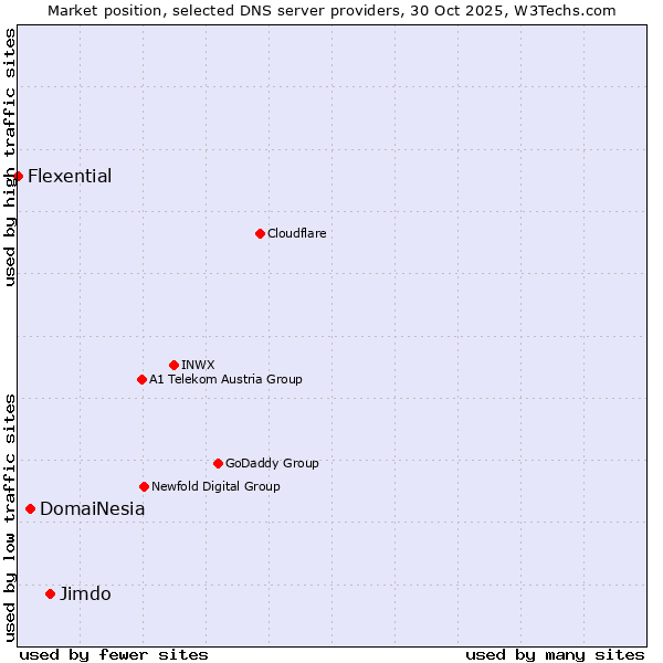 Market position of Jimdo vs. DomaiNesia vs. Flexential
