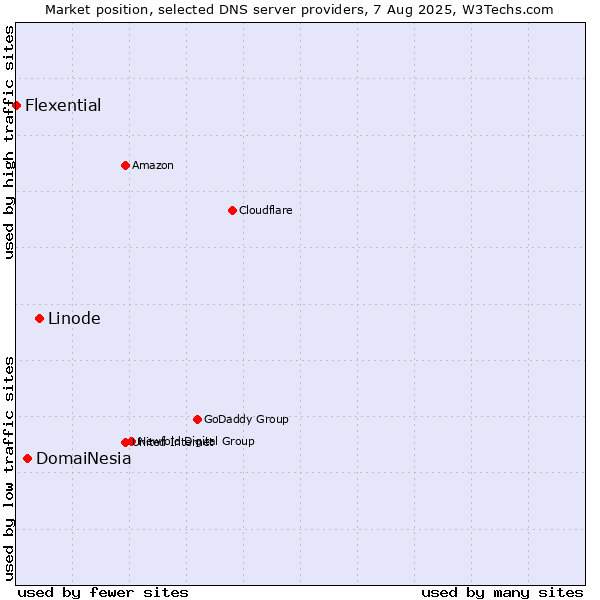 Market position of Linode vs. DomaiNesia vs. Flexential