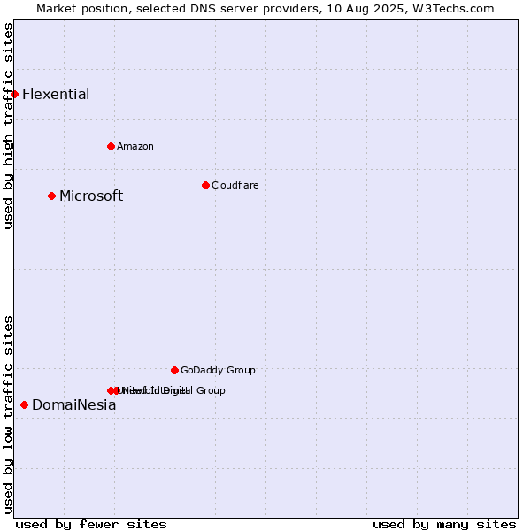 Market position of Microsoft vs. DomaiNesia vs. Flexential