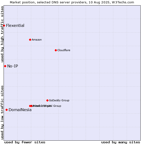 Market position of DomaiNesia vs. No-IP vs. Flexential