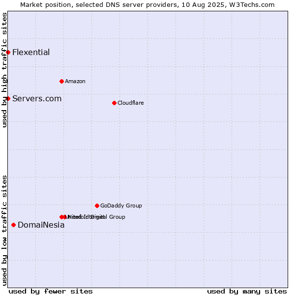 Market position of DomaiNesia vs. Servers.com vs. Flexential