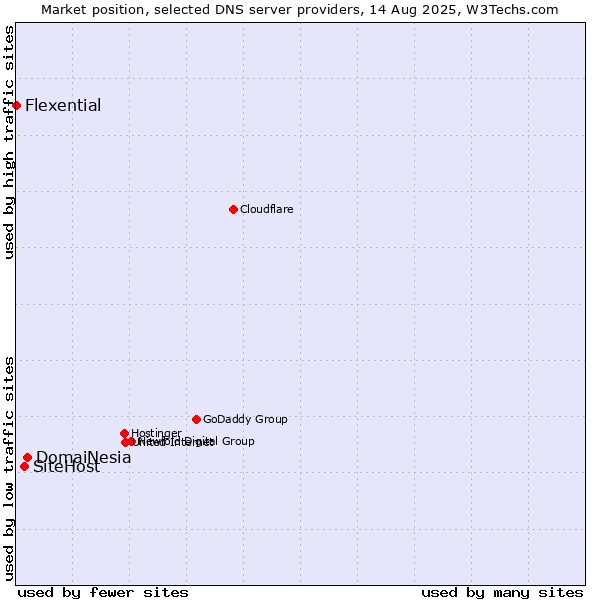 Market position of DomaiNesia vs. SiteHost vs. Flexential