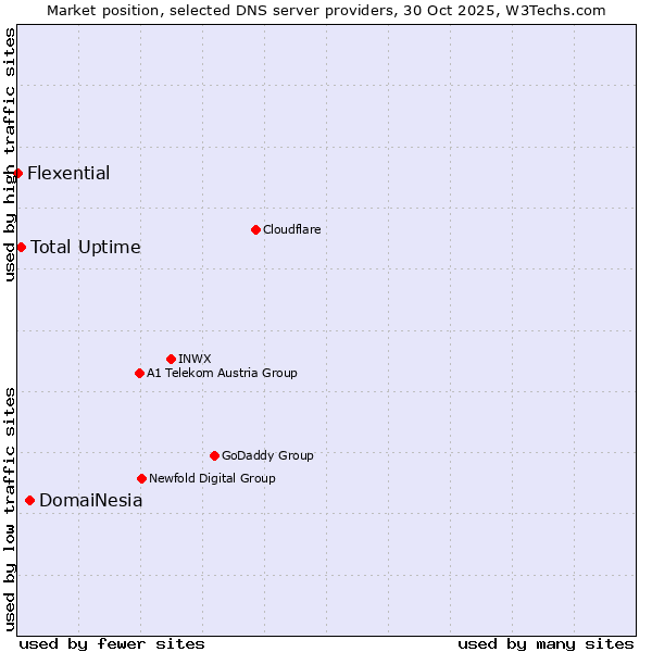 Market position of DomaiNesia vs. Total Uptime vs. Flexential