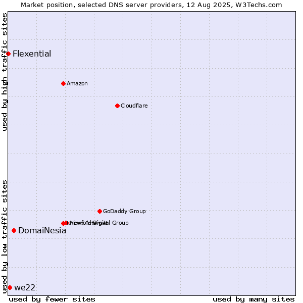 Market position of DomaiNesia vs. we22 vs. Flexential