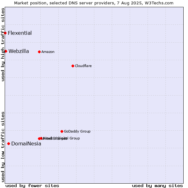 Market position of DomaiNesia vs. Webzilla vs. Flexential