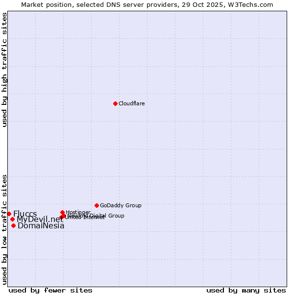 Market position of DomaiNesia vs. MyDevil.net vs. Fluccs