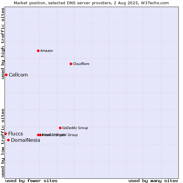 Market position of DomaiNesia vs. Cellcom vs. Fluccs