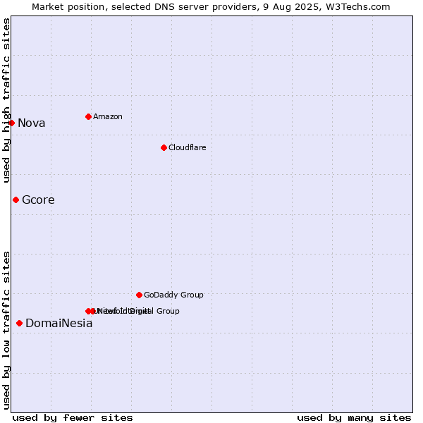 Market position of DomaiNesia vs. Gcore vs. Nova