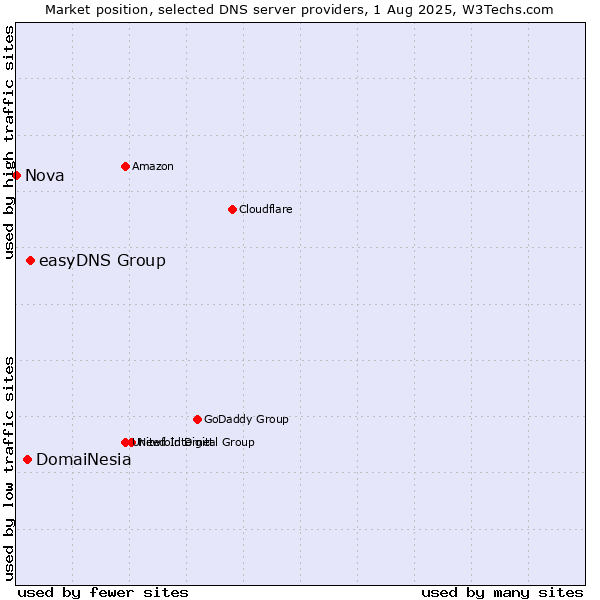 Market position of easyDNS Group vs. DomaiNesia vs. Nova