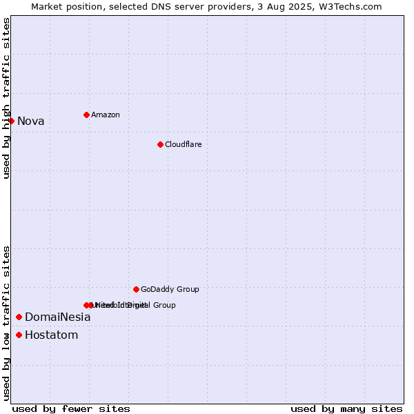 Market position of DomaiNesia vs. Hostatom vs. Nova