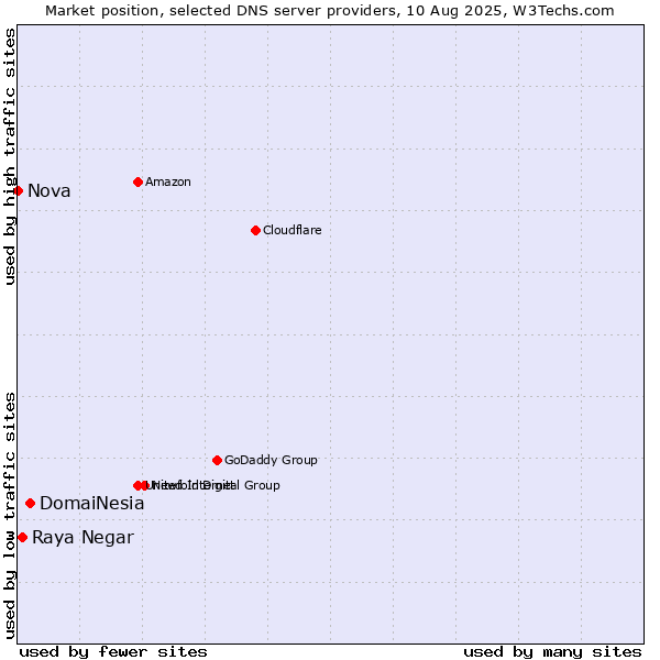 Market position of DomaiNesia vs. Raya Negar vs. Nova