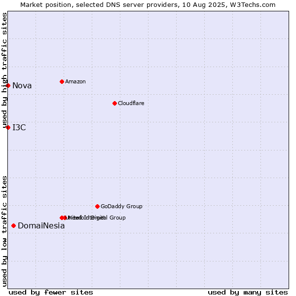 Market position of DomaiNesia vs. I3C vs. Nova