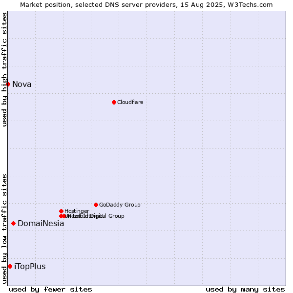 Market position of DomaiNesia vs. iTopPlus vs. Nova