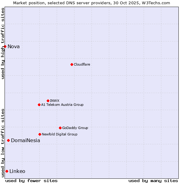 Market position of DomaiNesia vs. Linkeo vs. Nova