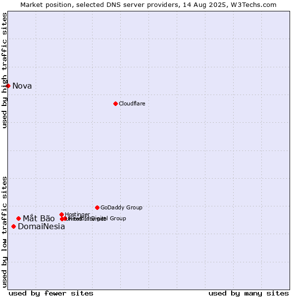 Market position of Mắt Bão vs. DomaiNesia vs. Nova