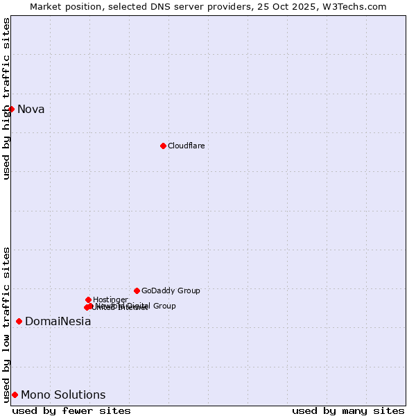 Market position of DomaiNesia vs. Mono Solutions vs. Nova