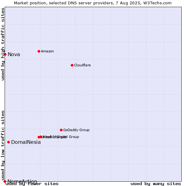 Market position of DomaiNesia vs. Nova vs. NameAction