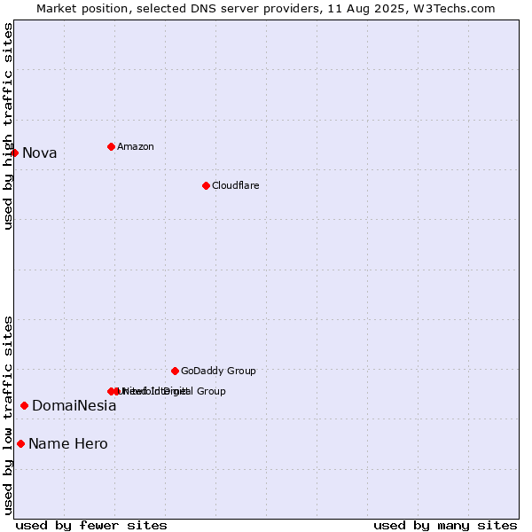 Market position of DomaiNesia vs. Name Hero vs. Nova