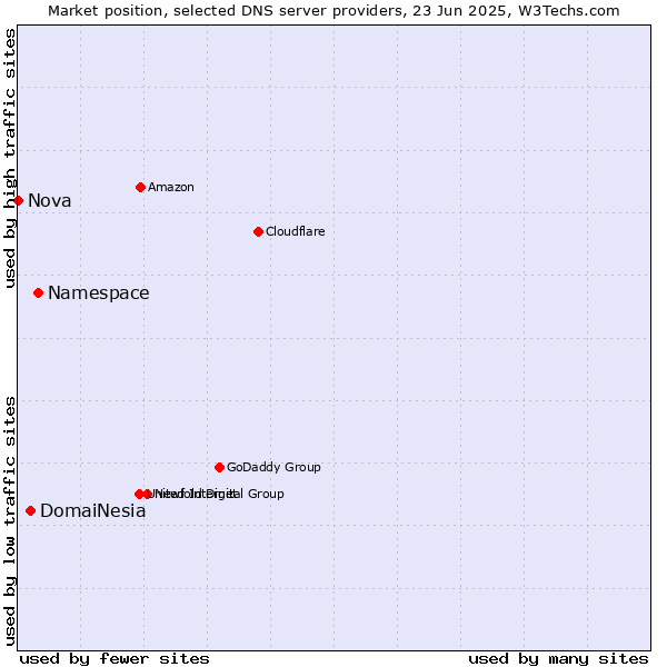 Market position of Namespace vs. DomaiNesia vs. Nova