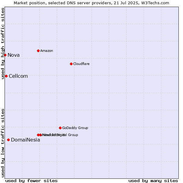 Market position of DomaiNesia vs. Cellcom vs. Nova