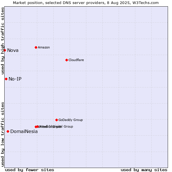 Market position of DomaiNesia vs. No-IP vs. Nova