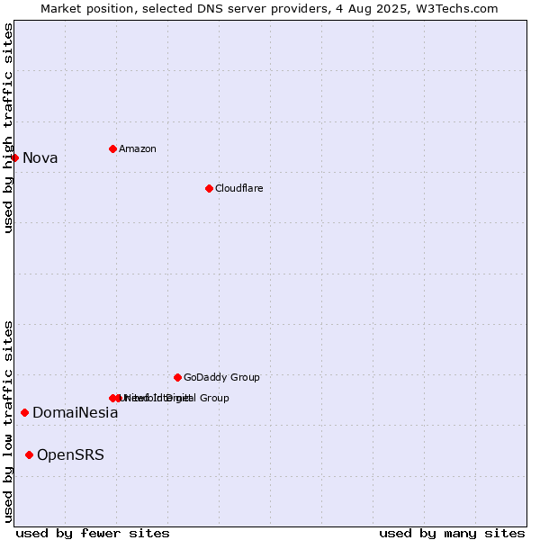 Market position of OpenSRS vs. DomaiNesia vs. Nova