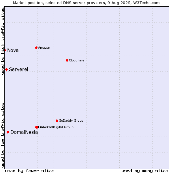 Market position of DomaiNesia vs. Serverel vs. Nova