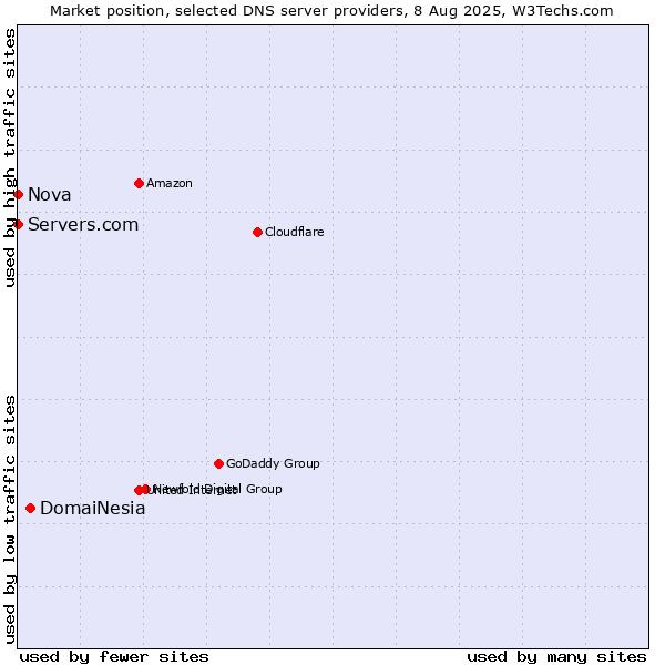 Market position of DomaiNesia vs. Servers.com vs. Nova