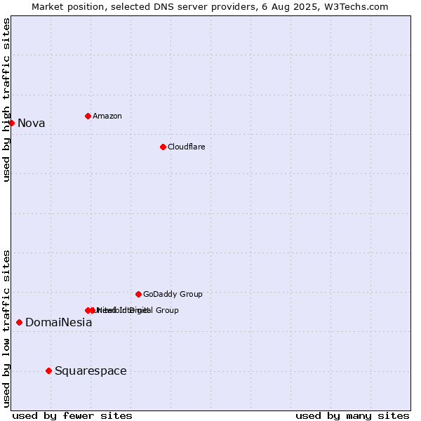 Market position of Squarespace vs. DomaiNesia vs. Nova